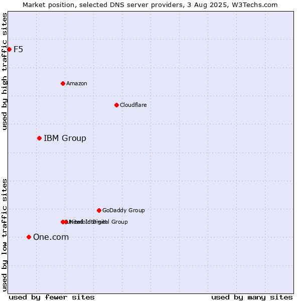 Market position of IBM Group vs. One.com vs. F5