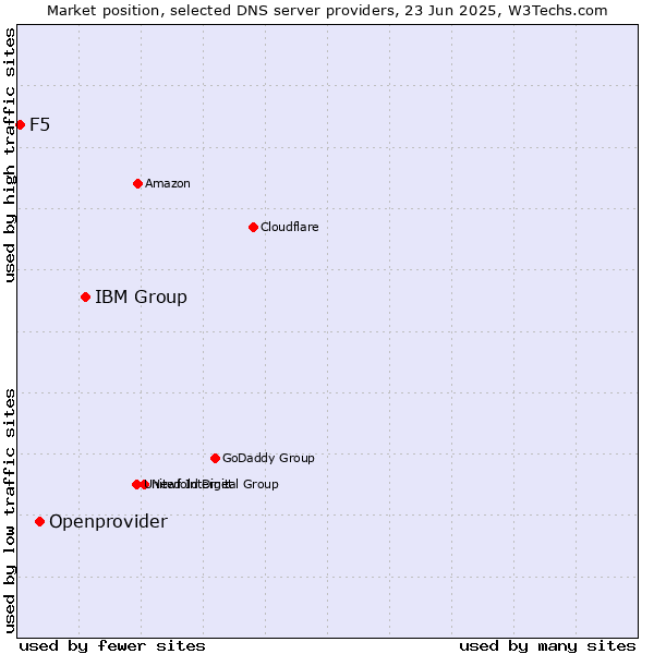 Market position of IBM Group vs. Openprovider vs. F5