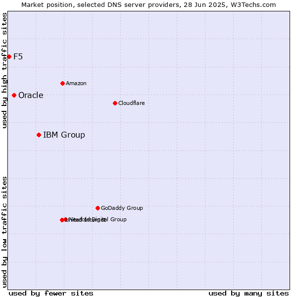 Market position of IBM Group vs. Oracle vs. F5
