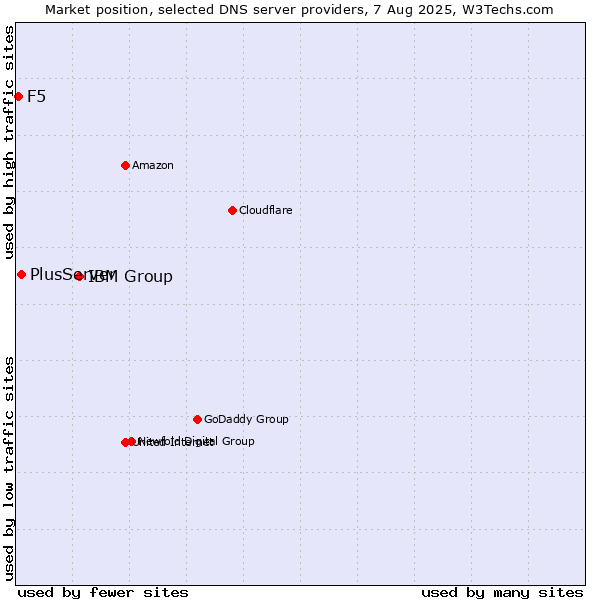 Market position of IBM Group vs. PlusServer vs. F5