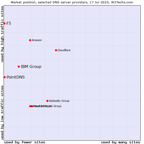 Market position of IBM Group vs. PointDNS vs. F5