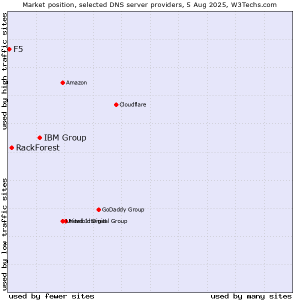 Market position of IBM Group vs. RackForest vs. F5