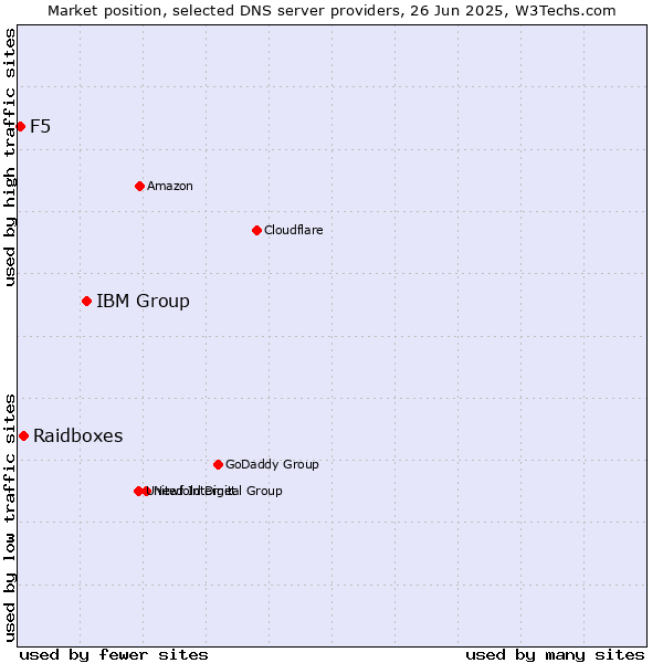 Market position of IBM Group vs. Raidboxes vs. F5
