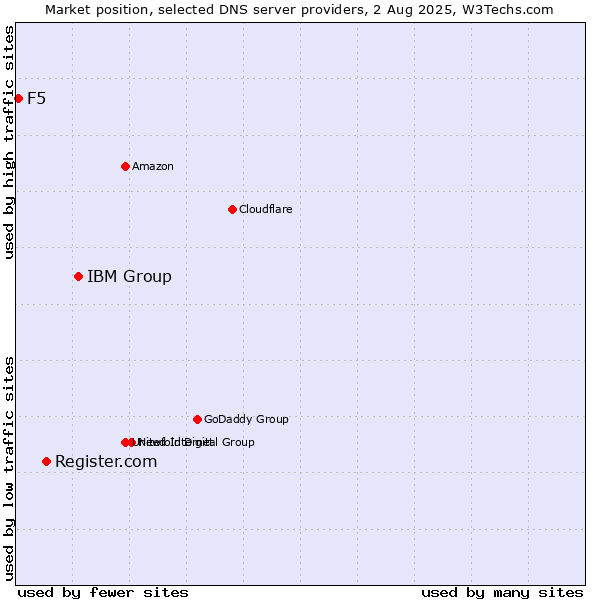 Market position of IBM Group vs. Register.com vs. F5