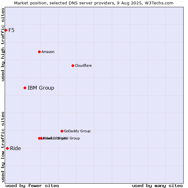 Market position of IBM Group vs. Ride vs. F5