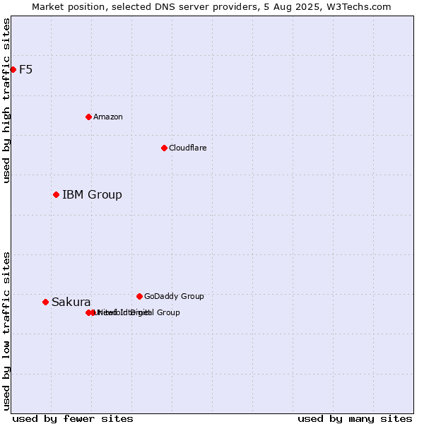 Market position of IBM Group vs. Sakura vs. F5