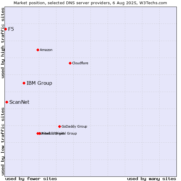 Market position of IBM Group vs. ScanNet vs. F5