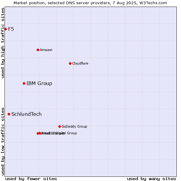 Market position of IBM Group vs. SchlundTech vs. F5