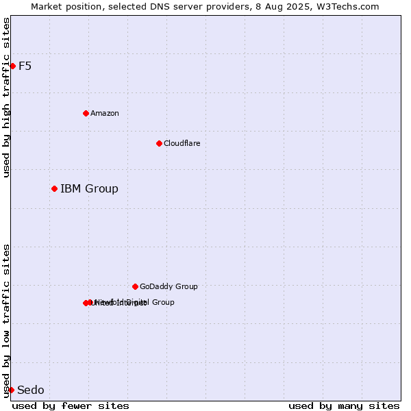 Market position of IBM Group vs. F5 vs. Sedo
