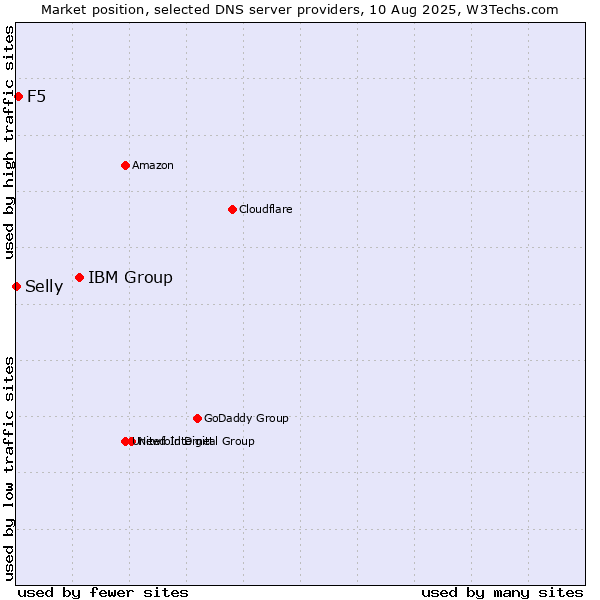Market position of IBM Group vs. F5 vs. Selly