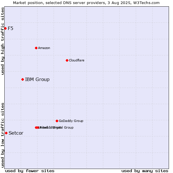 Market position of IBM Group vs. Setcor vs. F5