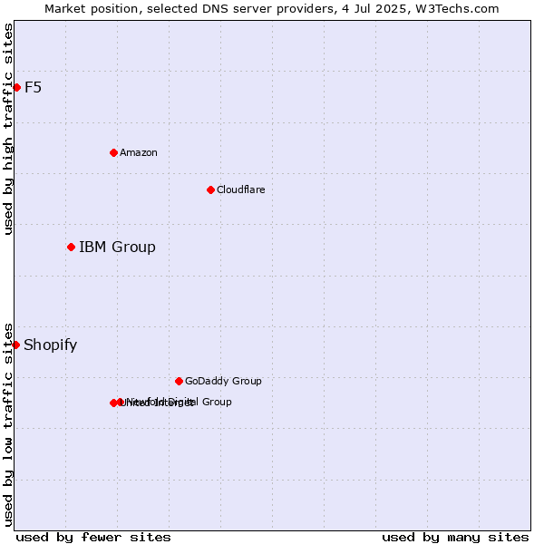 Market position of IBM Group vs. F5 vs. Shopify