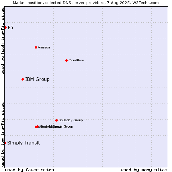Market position of IBM Group vs. F5 vs. Simply Transit
