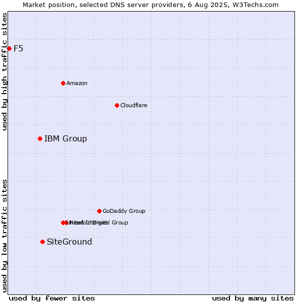 Market position of SiteGround vs. IBM Group vs. F5