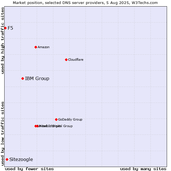 Market position of IBM Group vs. Sitezoogle vs. F5