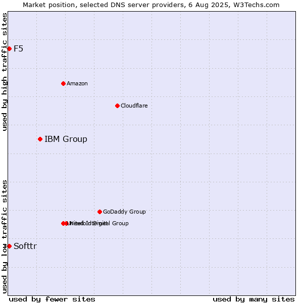 Market position of IBM Group vs. Softtr vs. F5