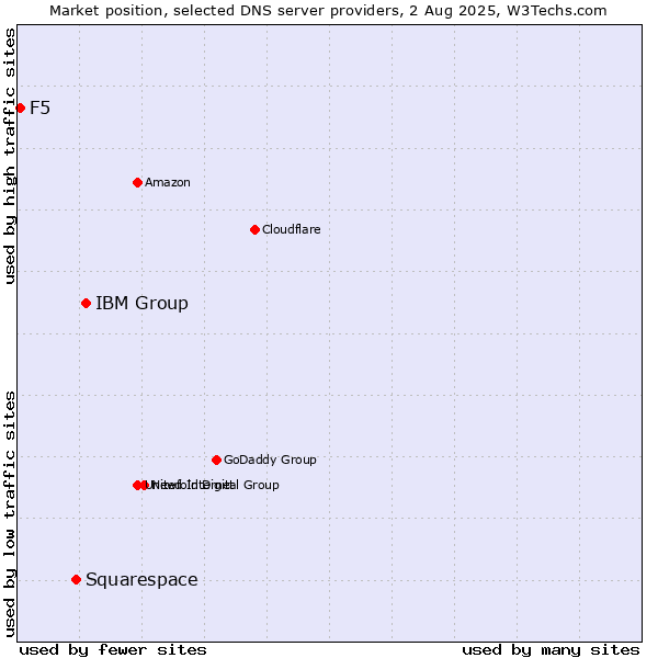 Market position of IBM Group vs. Squarespace vs. F5