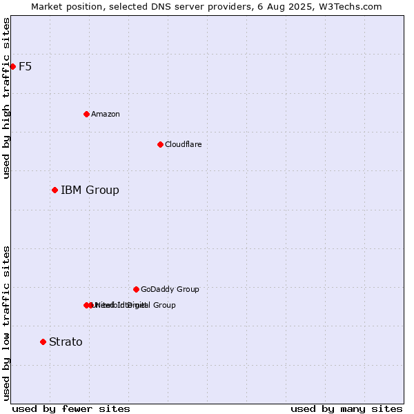 Market position of IBM Group vs. Strato vs. F5