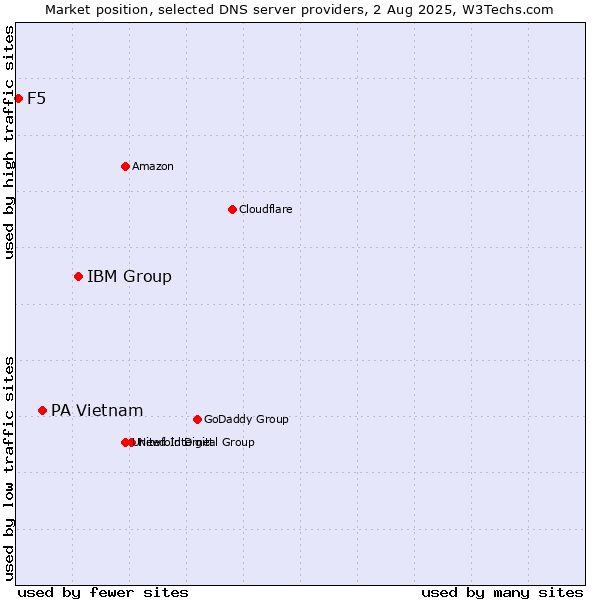 Market position of IBM Group vs. PA Vietnam vs. F5