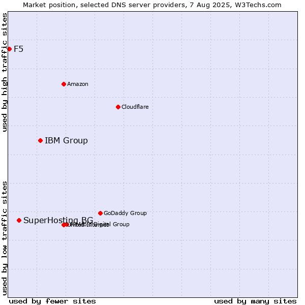 Market position of IBM Group vs. SuperHosting.BG vs. F5