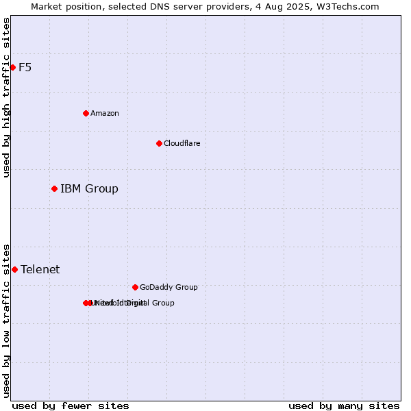 Market position of IBM Group vs. Telenet vs. F5