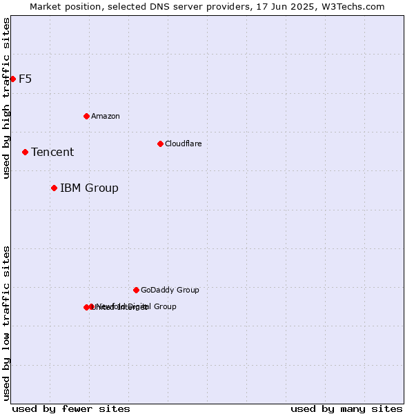 Market position of IBM Group vs. Tencent vs. F5