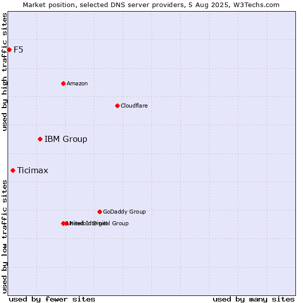 Market position of IBM Group vs. Ticimax vs. F5