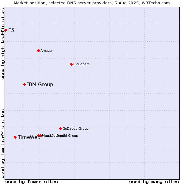 Market position of IBM Group vs. TimeWeb vs. F5