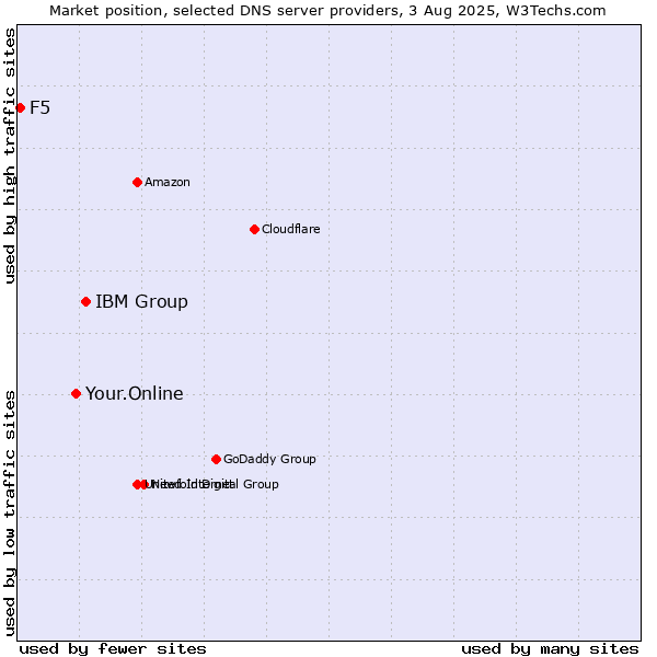 Market position of IBM Group vs. Your.Online vs. F5
