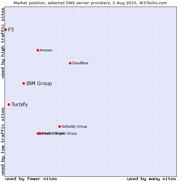 Market position of IBM Group vs. Turbify vs. F5