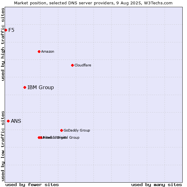 Market position of IBM Group vs. ANS vs. F5