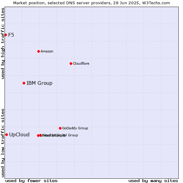 Market position of IBM Group vs. UpCloud vs. F5