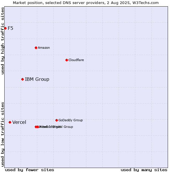 Market position of IBM Group vs. Vercel vs. F5