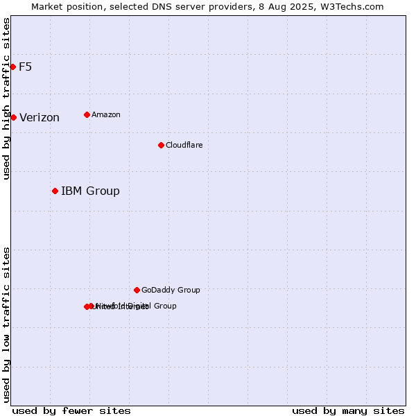 Market position of IBM Group vs. Verizon vs. F5