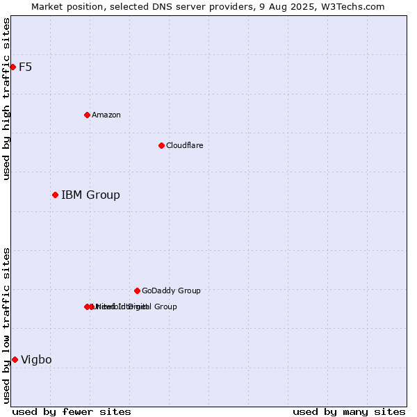 Market position of IBM Group vs. Vigbo vs. F5