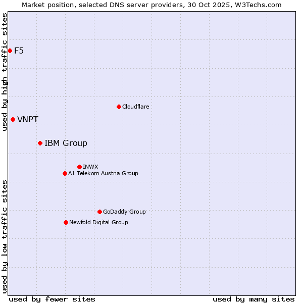 Market position of IBM Group vs. VNPT vs. F5