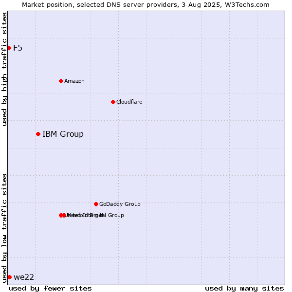Market position of IBM Group vs. we22 vs. F5