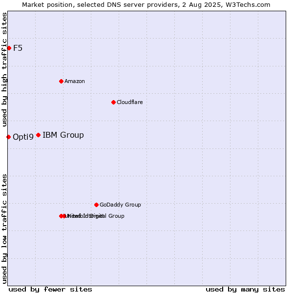 Market position of IBM Group vs. F5 vs. Opti9