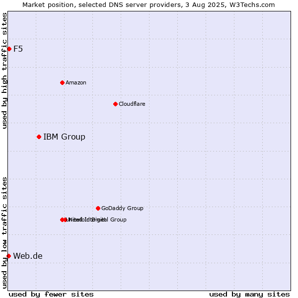Market position of IBM Group vs. F5 vs. Web.de