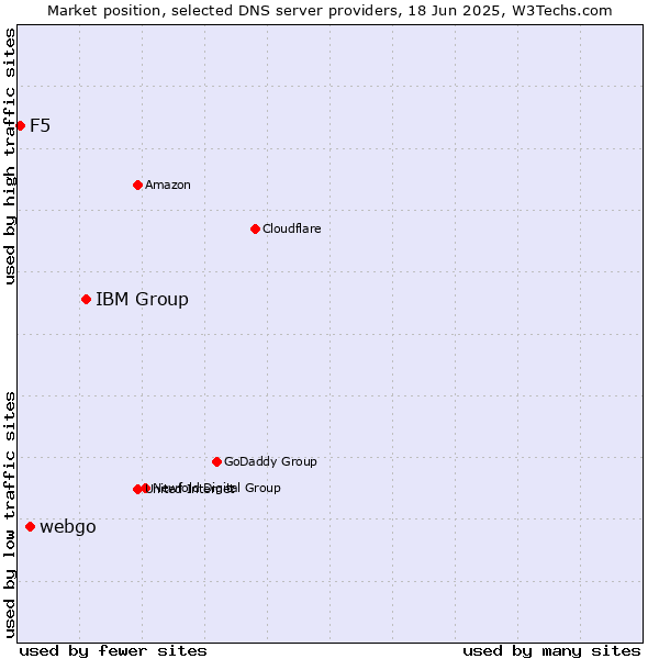 Market position of IBM Group vs. webgo vs. F5