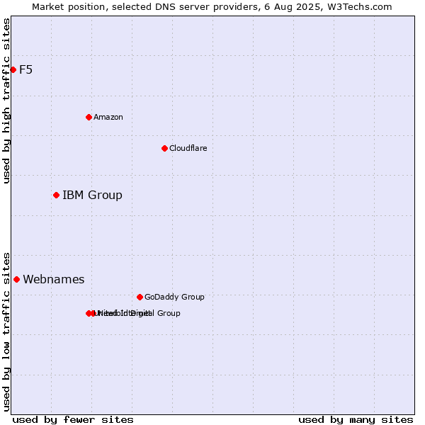 Market position of IBM Group vs. Webnames vs. F5