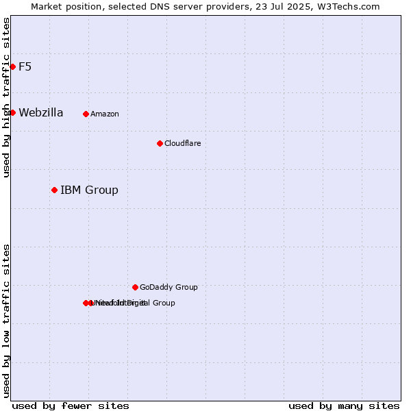 Market position of IBM Group vs. F5 vs. Webzilla