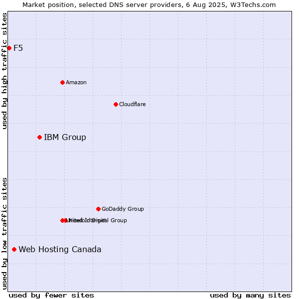 Market position of IBM Group vs. Web Hosting Canada vs. F5