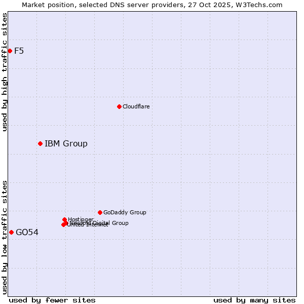 Market position of IBM Group vs. GO54 vs. F5