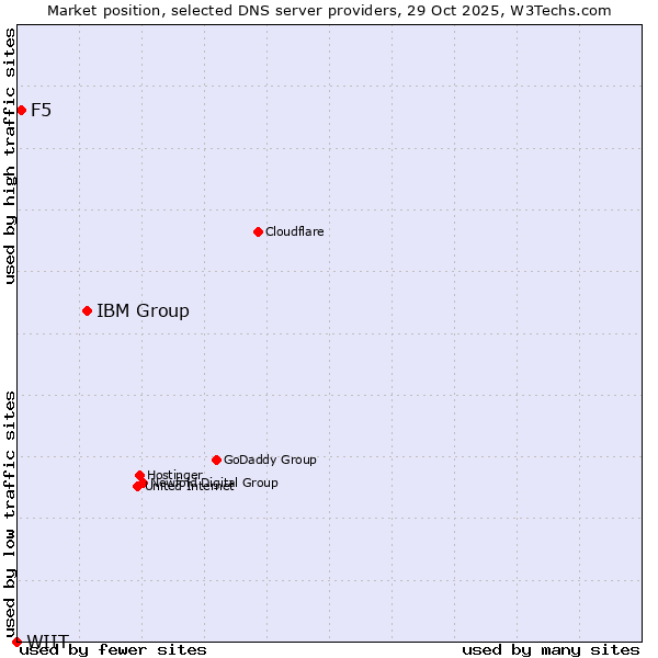 Market position of IBM Group vs. F5 vs. WIIT