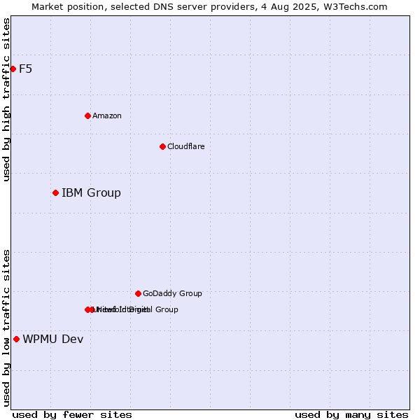 Market position of IBM Group vs. WPMU Dev vs. F5