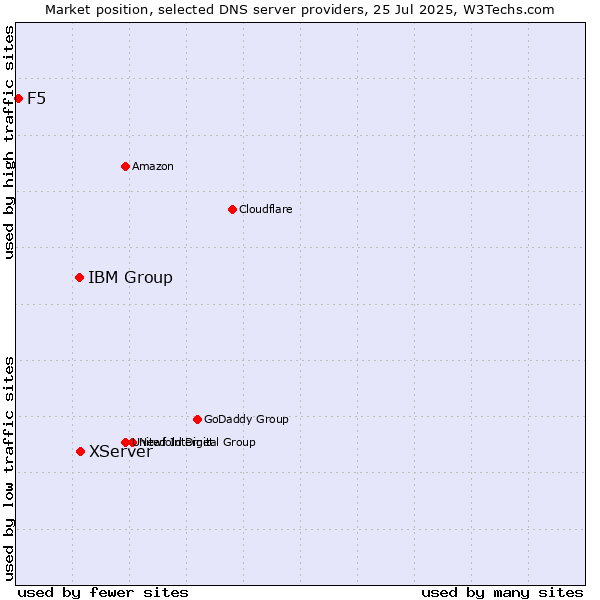 Market position of XServer vs. IBM Group vs. F5