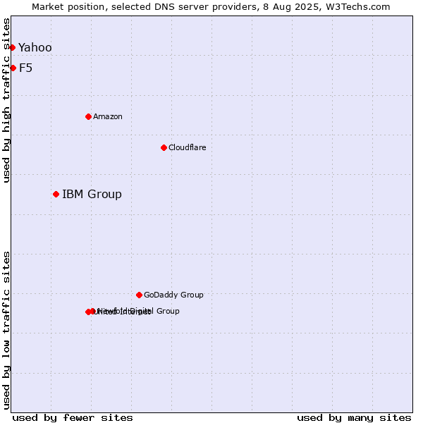 Market position of IBM Group vs. F5 vs. Yahoo