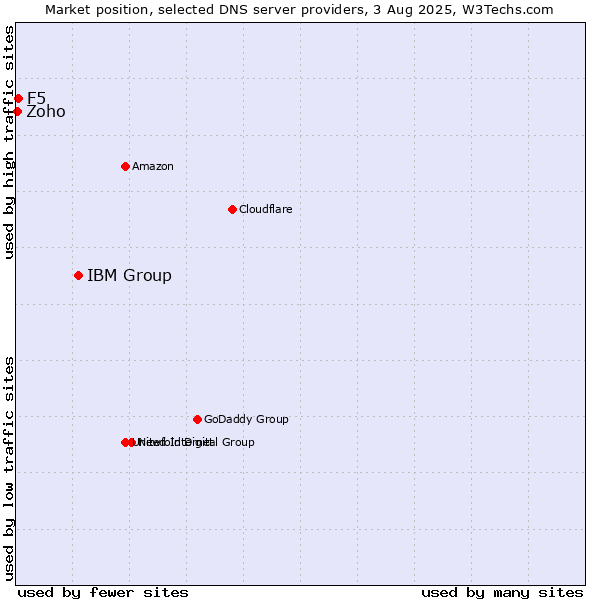 Market position of IBM Group vs. F5 vs. Zoho