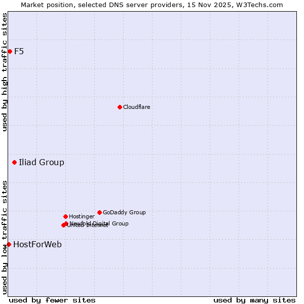 Market position of Iliad Group vs. F5 vs. HostForWeb